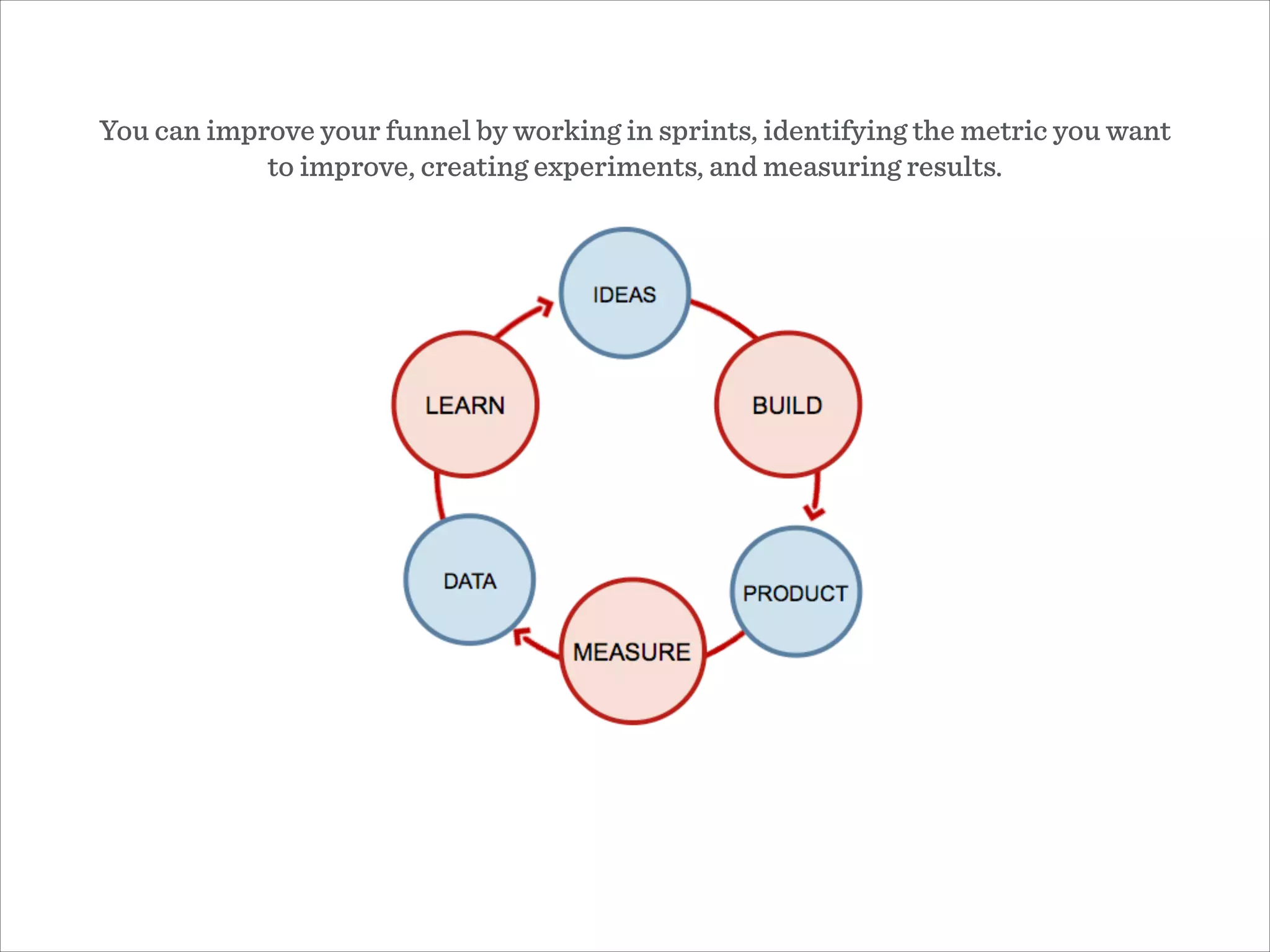 You can improve your funnel by working in sprints, identifying the metric you want
to improve, creating experiments, and measuring results.
 