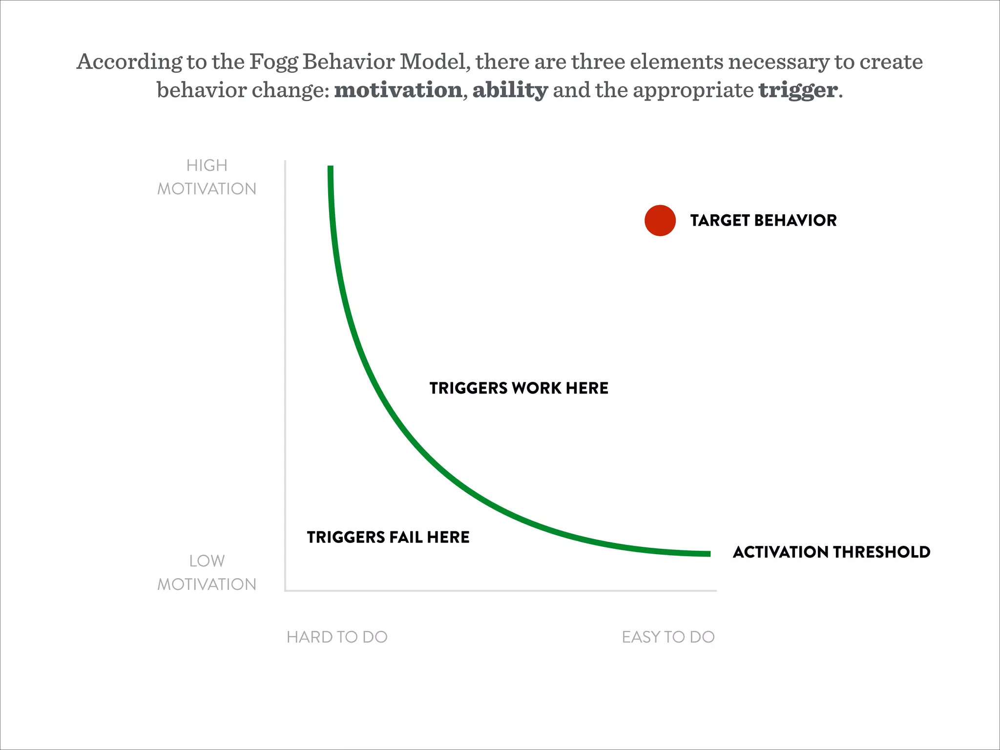 HARD TO DO
HIGH
MOTIVATION
According to the Fogg Behavior Model, there are three elements necessary to create
behavior change: motivation, ability and the appropriate trigger.
LOW
MOTIVATION
EASY TO DO
ACTIVATION THRESHOLD
TARGET BEHAVIOR
TRIGGERS FAIL HERE
TRIGGERS WORK HERE
 