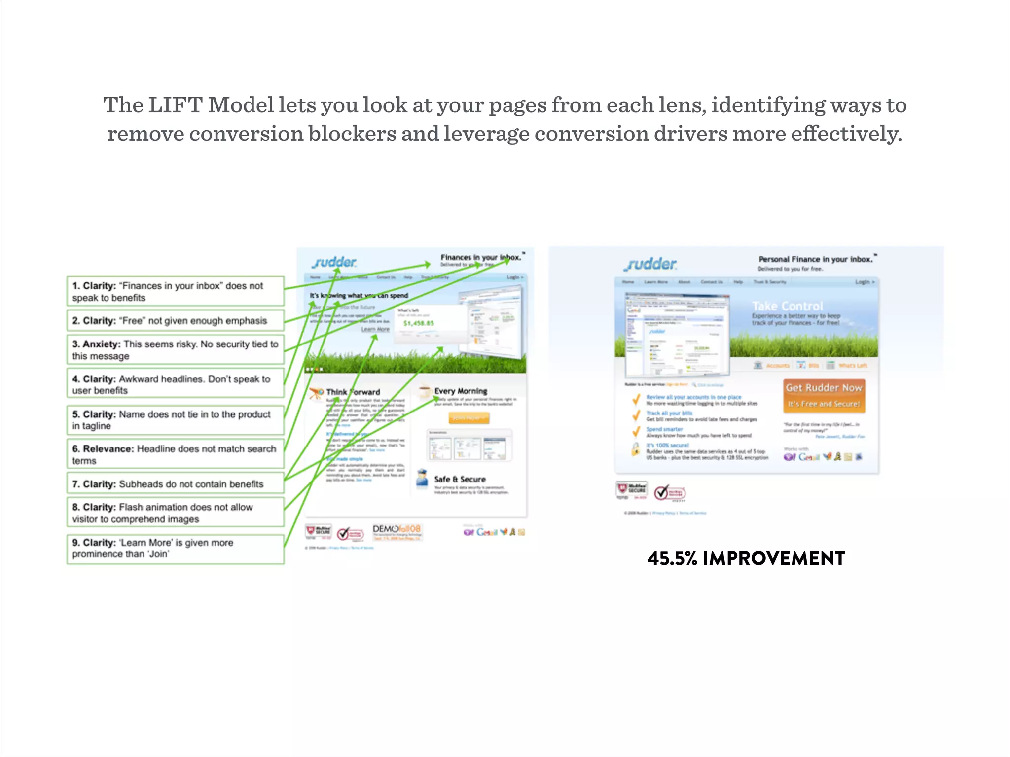 The LIFT Model lets you look at your pages from each lens, identifying ways to
remove conversion blockers and leverage conversion drivers more eﬀectively.
45.5% IMPROVEMENT
 