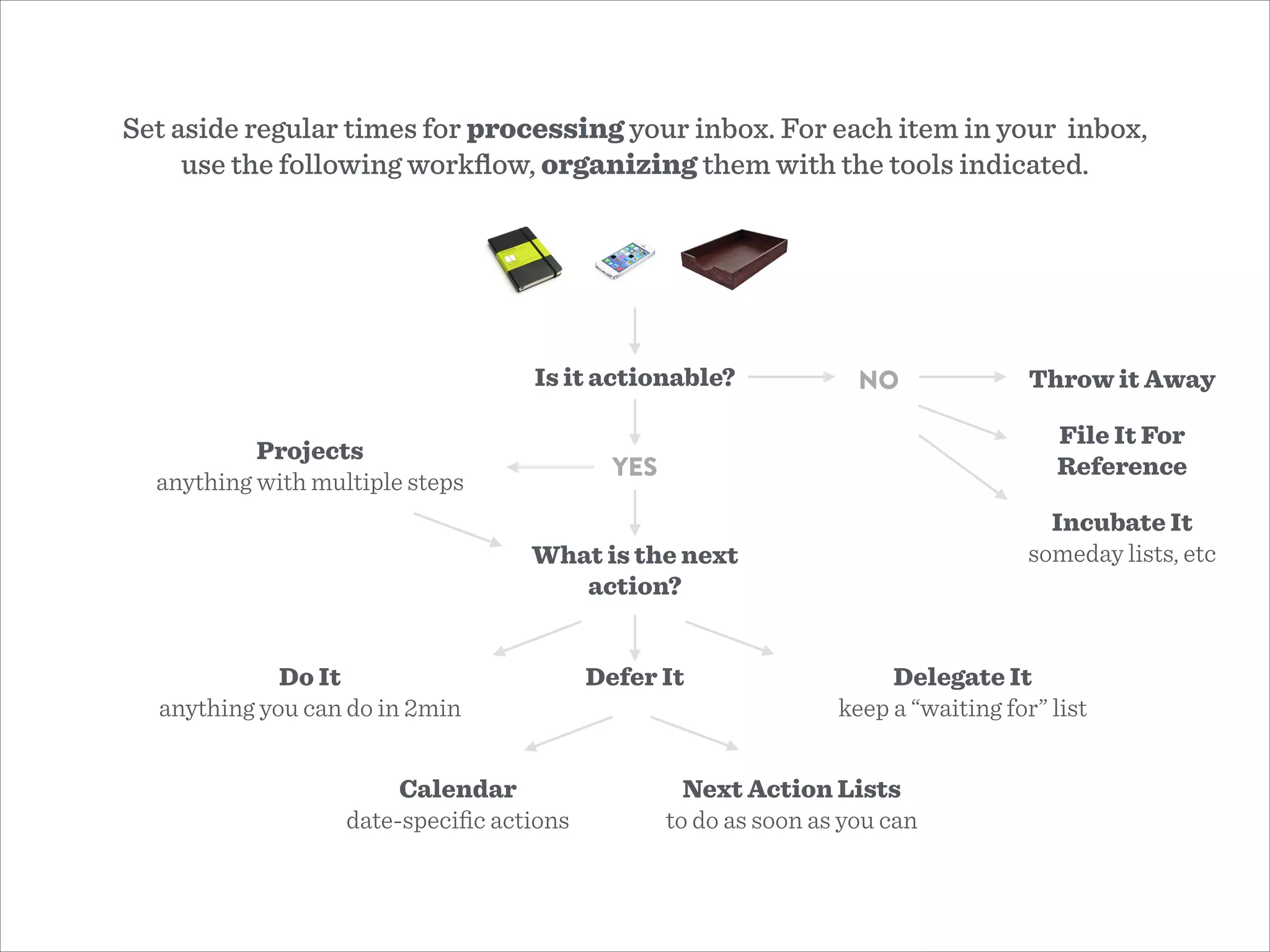 Set aside regular times for processing your inbox. For each item in your inbox,
use the following workﬂow, organizing them with the tools indicated.
Is it actionable? NO Throw it Away
File It For
Reference
Incubate It
someday lists, etc
YES
Projects
anything with multiple steps
What is the next
action?
Do It
anything you can do in 2min
Defer It Delegate It
keep a “waiting for” list
Calendar
date-speciﬁc actions
Next Action Lists
to do as soon as you can
 