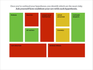 CUSTOMER
SEGMENTS
UNIQUE VALUE
PROPOSITION
PROBLEM SOLUTION UNFAIR
ADVANTAGE
CHANNELS
COST STRUCTURE REVENUE STREAMS
KEY METRICS
Once you’ve outlined your hypotheses, you identify which are the most risky.  
Ask yourself how conﬁdent your are with each hypothesis.
 