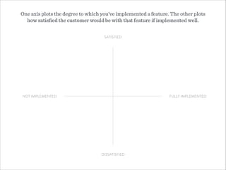 SATISFIED
DISSATISFIED
NOT IMPLEMENTED FULLY IMPLEMENTED
One axis plots the degree to which you’ve implemented a feature. The other plots
how satisﬁed the customer would be with that feature if implemented well.
 