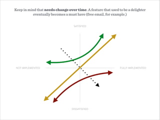 SATISFIED
DISSATISFIED
NOT IMPLEMENTED FULLY IMPLEMENTED
Keep in mind that needs change over time. A feature that used to be a delighter
eventually becomes a must have (free email, for example.)
 
