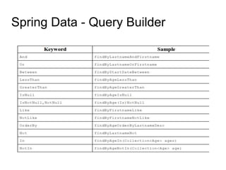 Spring Data - Query Builder
 