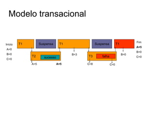 Modelo transacional
T1 Suspensa T1
T2
Suspensa T1
T3
Início
A=0
B=0
C=0
A=5
sucesso
A=5
B=3
falha
C=8 C=0
Fim
A=5
B=0
C=0
B=0
 