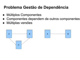 Problema Gestão de Dependência
● Múltiplos Componentes
● Componentes dependem de outros componentes
● Múltiplas versões
 