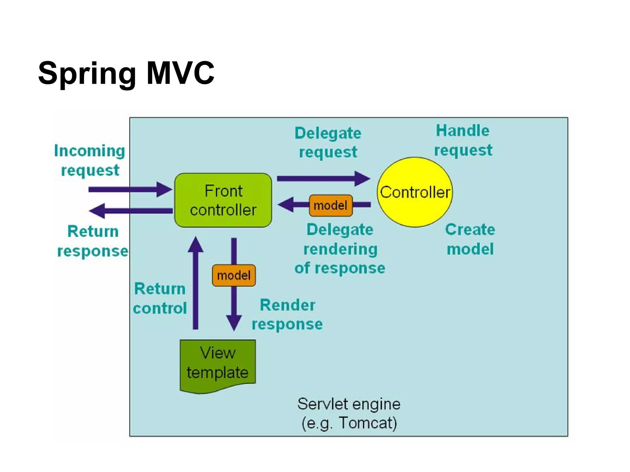 Spring MVC 