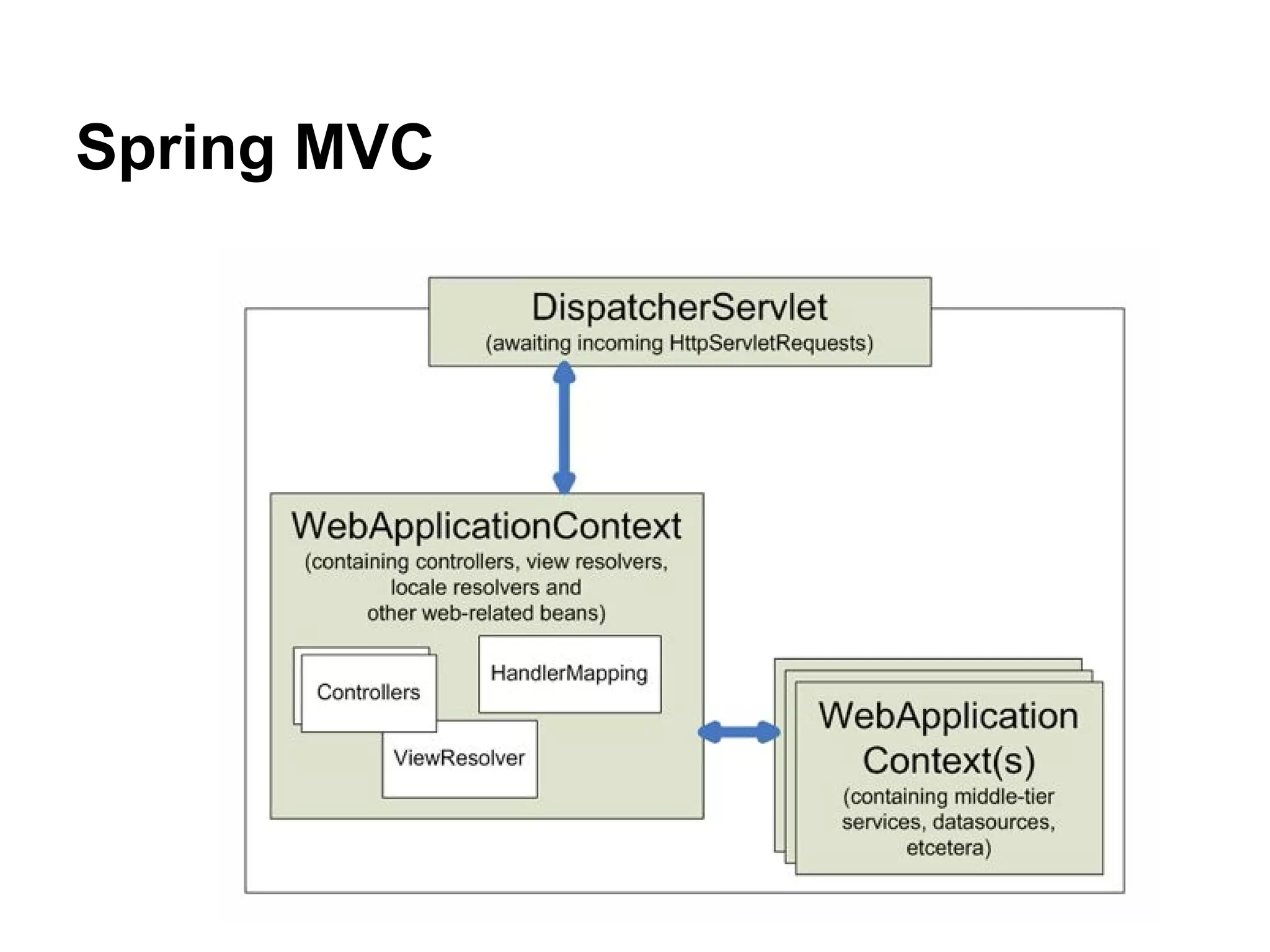 Spring MVC 