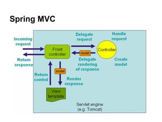 Spring MVC
 