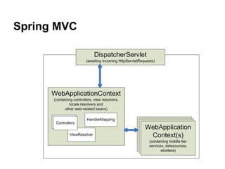 Spring MVC
 