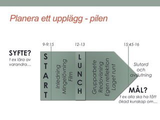 Planera ett upplägg - pilen 
9-9:15 12-13 15:45-16 
S 
T 
A 
R 
T 
MÅL? 
t ex alla ska ha fått 
ökad kunskap om… 
L 
U 
N 
C 
H 
Slutord 
och 
avslutning 
SYFTE? 
t ex lära av 
varandra… 
Grupparbete 
Redovisning 
Egen reflektion 
Laget runt 
Inledning 
Mingelövning 
Film 
 