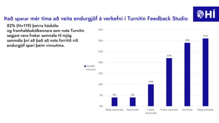 Það sparar mér tíma að veita endurgjöf á verkefni í Turnitin Feedback Studio
4% 4%
10%
22%
29%
31%
0%
5%
10%
15%
20%
25%
30%
35%
Mjög ósammála Ósammála Frekar
ósammála
Frekar sammála Sammála Mjög sammála
Hlutfall
kennara
82% (N=119) þeirra háskóla-
og framhaldsskólkennara sem nota Turnitin
segjast vera frekar sammála til mjög
sammála því að það að nota forritið við
endurgjöf spari þeim vinnutíma.
 