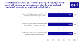 Framhaldsskólakennarar eru sammála því að góð endurgjöf myndi
tengsl milli kennara og nemenda, sem aftur ýtir undir sjálfstæð
vinnubrögð nemenda og akademísk heilindi þeirra.
N=379
N=361
N=379
 