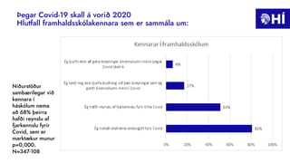 Þegar Covid-19 skall á vorið 2020
Hlutfall framhaldsskólakennara sem er sammála um:
Niðurstöður
sambærilegar við
kennara í
háskólum nema
að 68% þeirra
hafði reynslu af
fjarkennslu fyrir
Covid, sem er
marktækur munur
p=0,000.
N=347-108
 