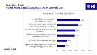 Kennslan í Covid
Hlutfall framhaldsskólakennara sem er sammála um:
N=266 til 404
 
