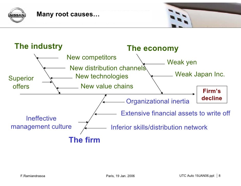 nissan revival plan case study