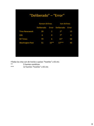 6
•Todas las citas son de Iraníes o países “hostiles” a EE.UU.
** 5 fuentes soviéticas
*** 12 fuentes “hostiles” a EE.UU.
 