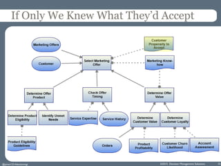 If Only We Knew What They’d Accept
©2015 Decision Management Solutions 15@jamet123 #decisionmgt
 