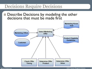 Decisions Require Decisions
Describe Decisions by modeling the other
decisions that must be made first
©2015 Decision Mana...