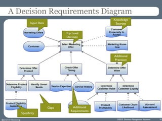A Decision Requirements Diagram
©2015 Decision Management Solutions 32
Top Level
Decision
Input Data
Knowledge
Sources
Add...