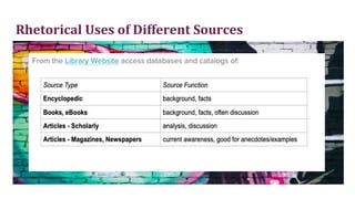 Rhetorical Uses of Different Sources
From the Library Website access databases and catalogs of:
 