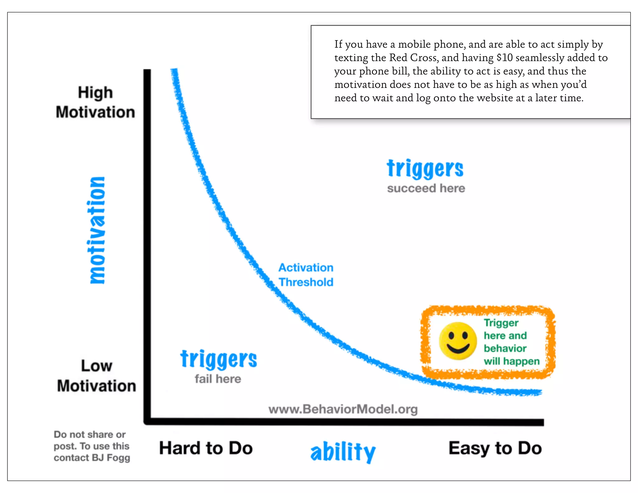 If you have a mobile phone, and are able to act simply by
texting the Red Cross, and having $10 seamlessly added to
your phone bill, the ability to act is easy, and thus the
motivation does not have to be as high as when you’d
need to wait and log onto the website at a later time.
 