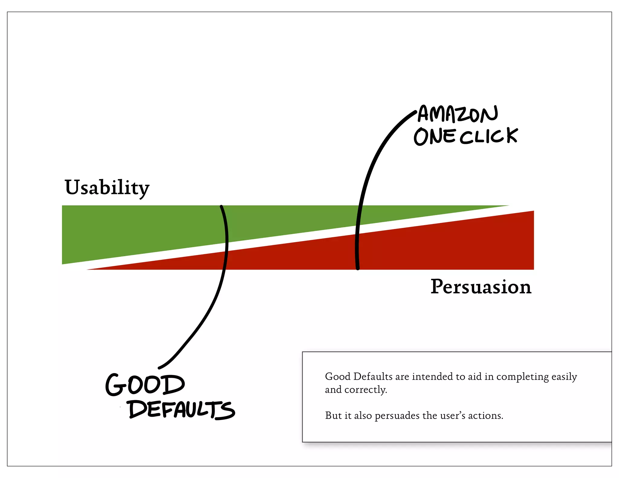 Usability



                                    Persuasion



            Good Defaults are intended to aid in completing easily
            and correctly.

            But it also persuades the user’s actions.
 