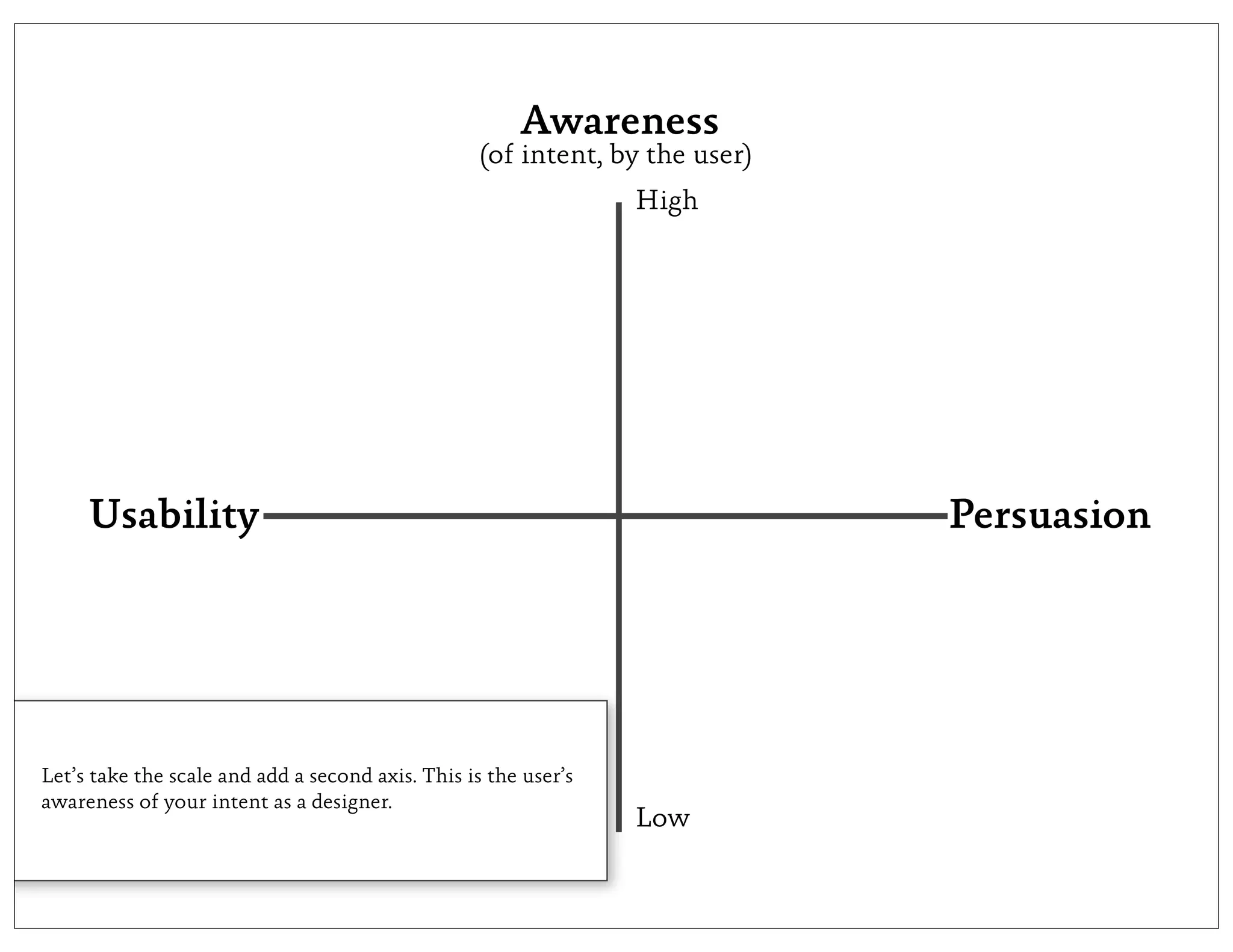 Awareness
                                                   (of intent, by the user)
                                                                 High




     Usability                                                                Persuasion




Let’s take the scale and add a second axis. This is the user’s
awareness of your intent as a designer.
                                                                 Low
 