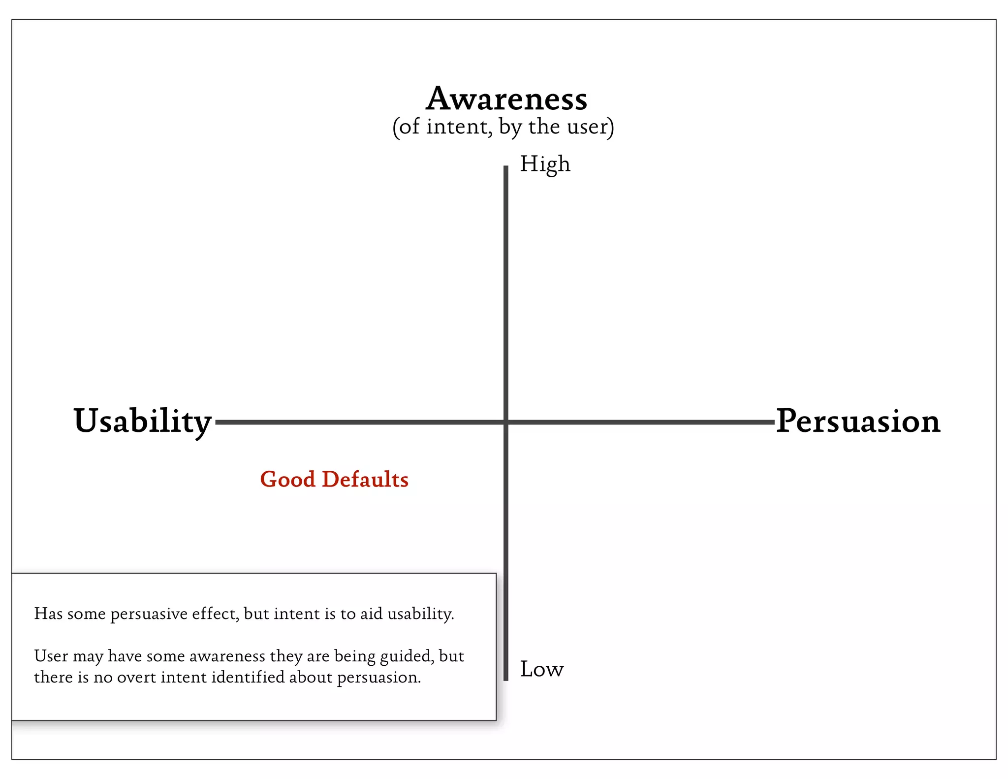 Awareness
                                                  (of intent, by the user)
                                                               High




     Usability                                                               Persuasion
                               Good Defaults




Has some persuasive effect, but intent is to aid usability.

User may have some awareness they are being guided, but
there is no overt intent identified about persuasion.          Low
 