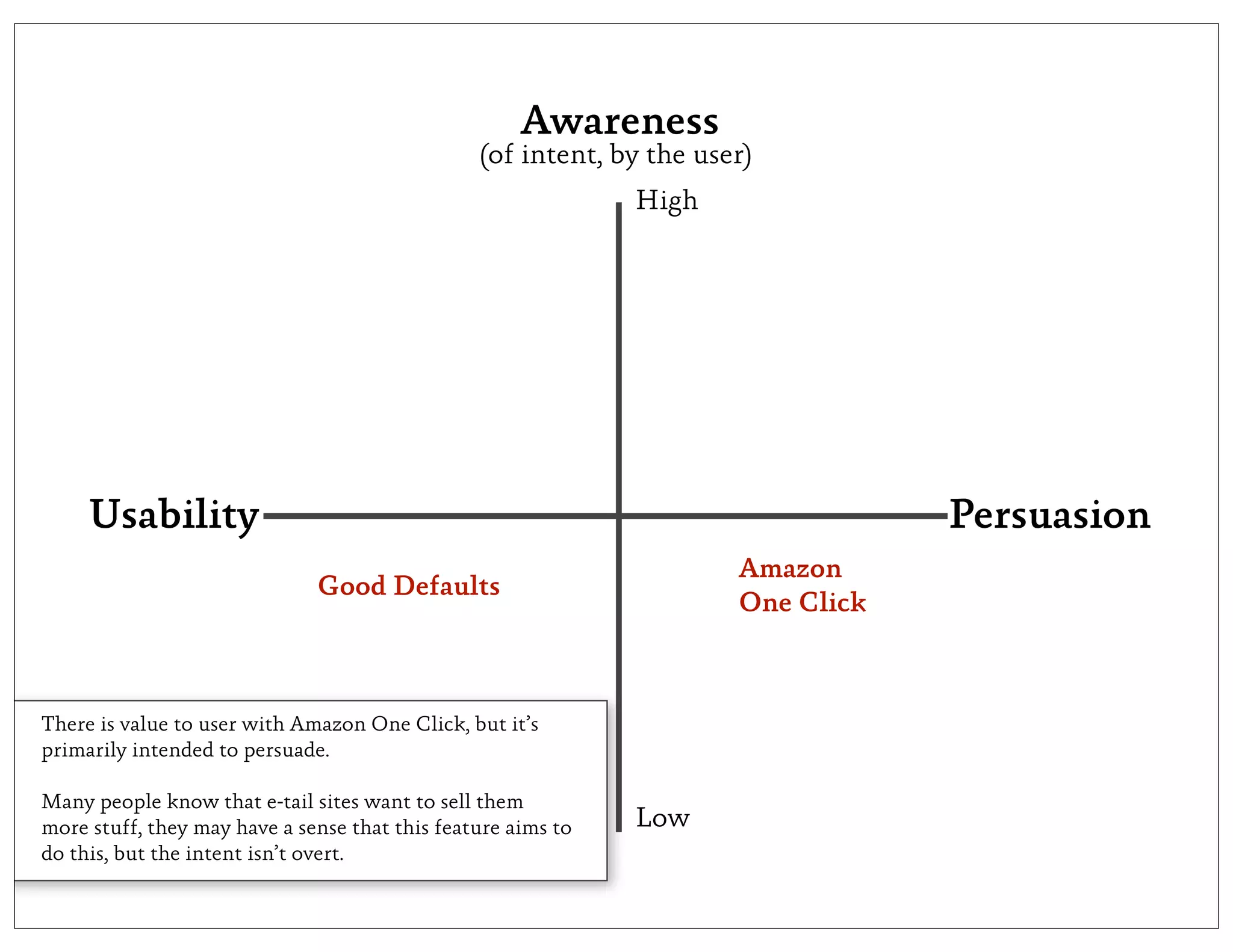 Awareness
                                                (of intent, by the user)
                                                              High




     Usability                                                                    Persuasion
                                                                      Amazon
                              Good Defaults
                                                                      One Click



There is value to user with Amazon One Click, but it’s
primarily intended to persuade.

Many people know that e-tail sites want to sell them
more stuff, they may have a sense that this feature aims to   Low
do this, but the intent isn’t overt.
 