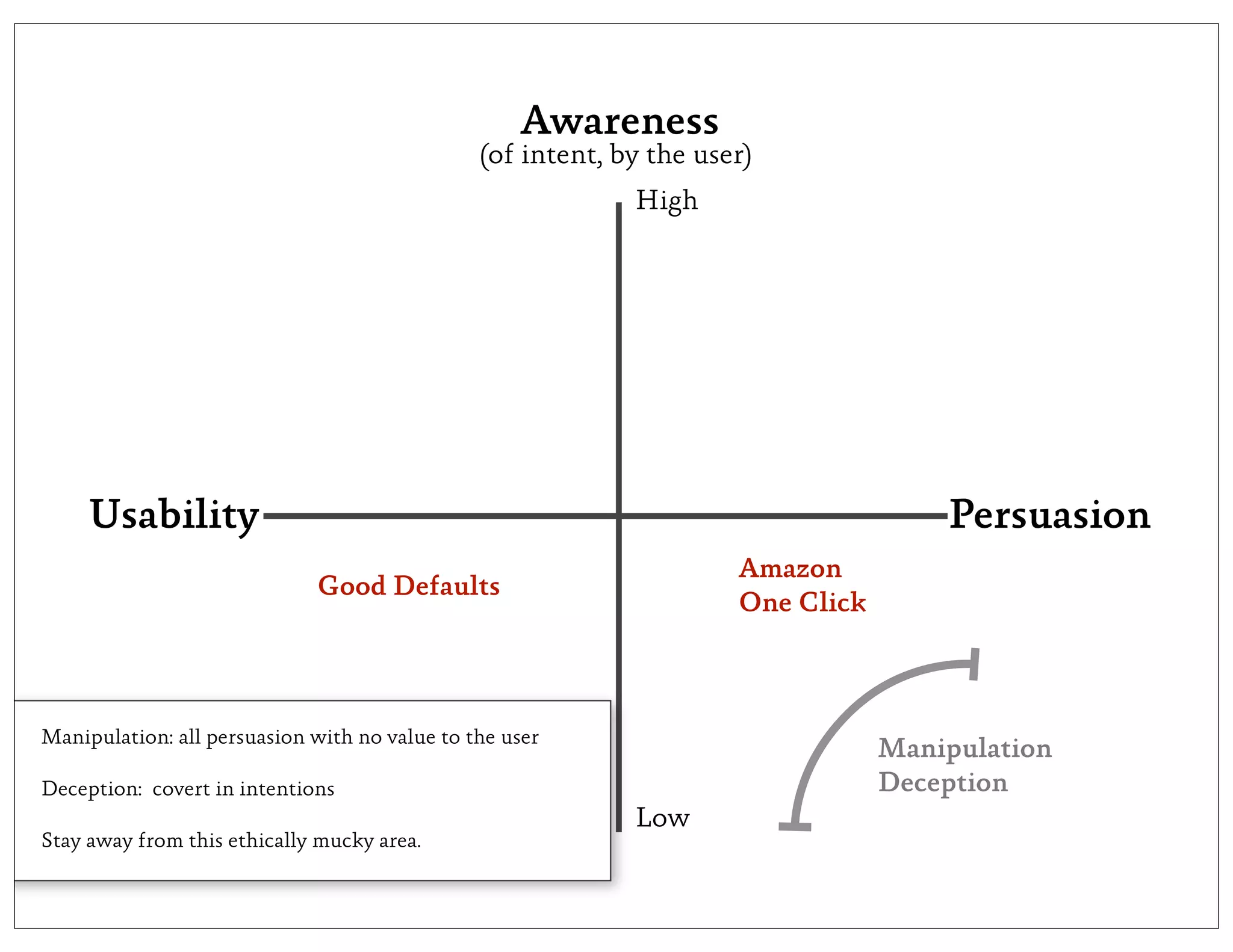Awareness
                                               (of intent, by the user)
                                                            High




     Usability                                                                       Persuasion
                                                                     Amazon
                             Good Defaults
                                                                     One Click



Manipulation: all persuasion with no value to the user
                                                                                 Manipulation
Deception: covert in intentions                                                  Deception
                                                            Low
Stay away from this ethically mucky area.
 