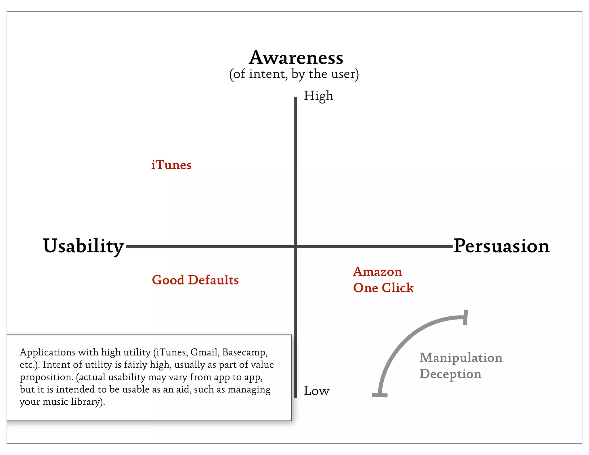 Awareness
                                                     (of intent, by the user)
                                                                    High




                                 iTunes




     Usability                                                                             Persuasion
                                                                           Amazon
                                 Good Defaults
                                                                           One Click



Applications with high utility (iTunes, Gmail, Basecamp,
etc.). Intent of utility is fairly high, usually as part of value
                                                                                       Manipulation
proposition. (actual usability may vary from app to app,                               Deception
but it is intended to be usable as an aid, such as managing         Low
your music library).
 