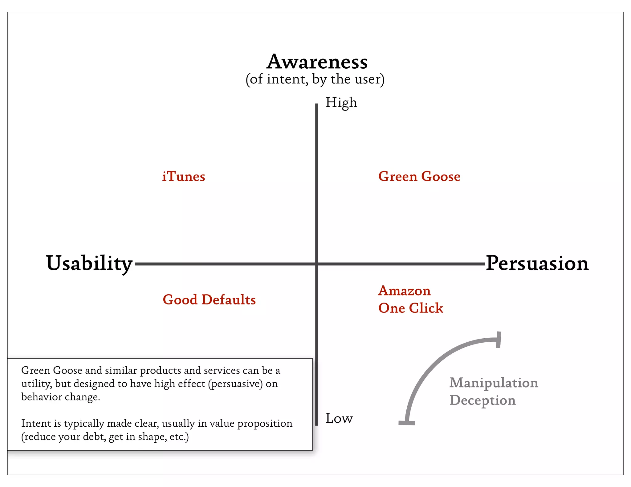 Awareness
                                                 (of intent, by the user)
                                                               High




                               iTunes                                  Green Goose




     Usability                                                                         Persuasion
                                                                       Amazon
                               Good Defaults
                                                                       One Click



Green Goose and similar products and services can be a
utility, but designed to have high effect (persuasive) on                          Manipulation
behavior change.                                                                   Deception
Intent is typically made clear, usually in value proposition   Low
(reduce your debt, get in shape, etc.)
 