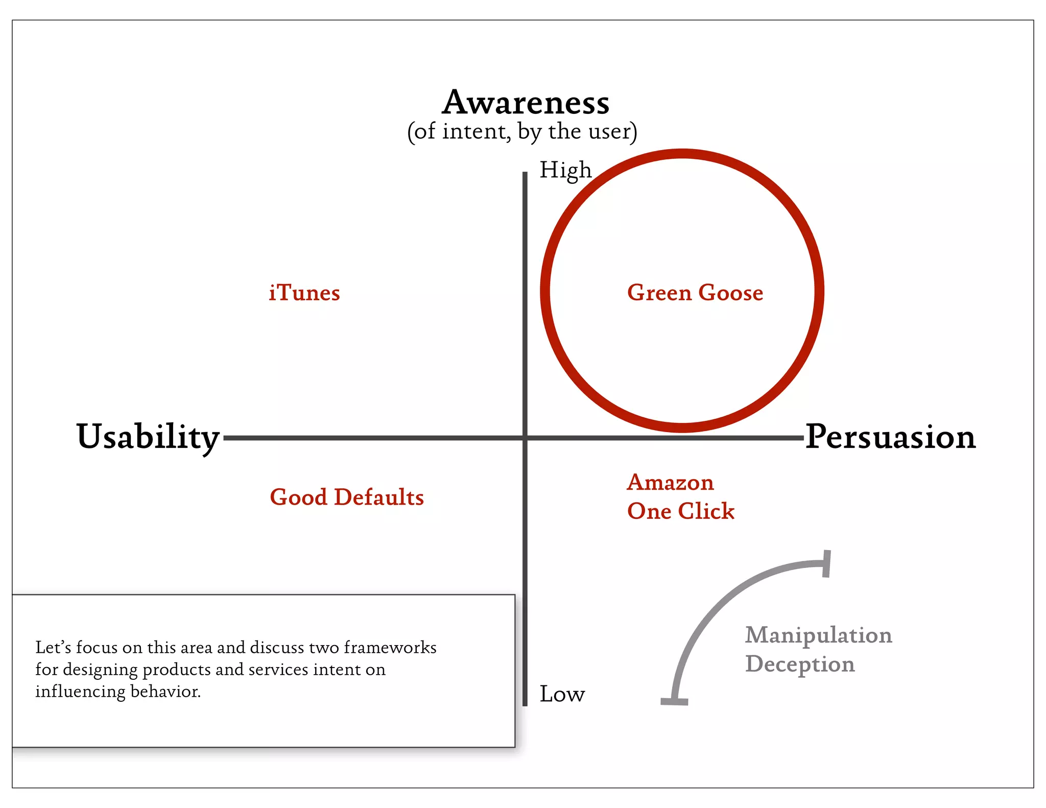 Awareness
                                               (of intent, by the user)
                                                            High




                             iTunes                                  Green Goose




     Usability                                                                       Persuasion
                                                                     Amazon
                             Good Defaults
                                                                     One Click




Let’s focus on this area and discuss two frameworks
                                                                                 Manipulation
for designing products and services intent on                                    Deception
influencing behavior.                                       Low
 