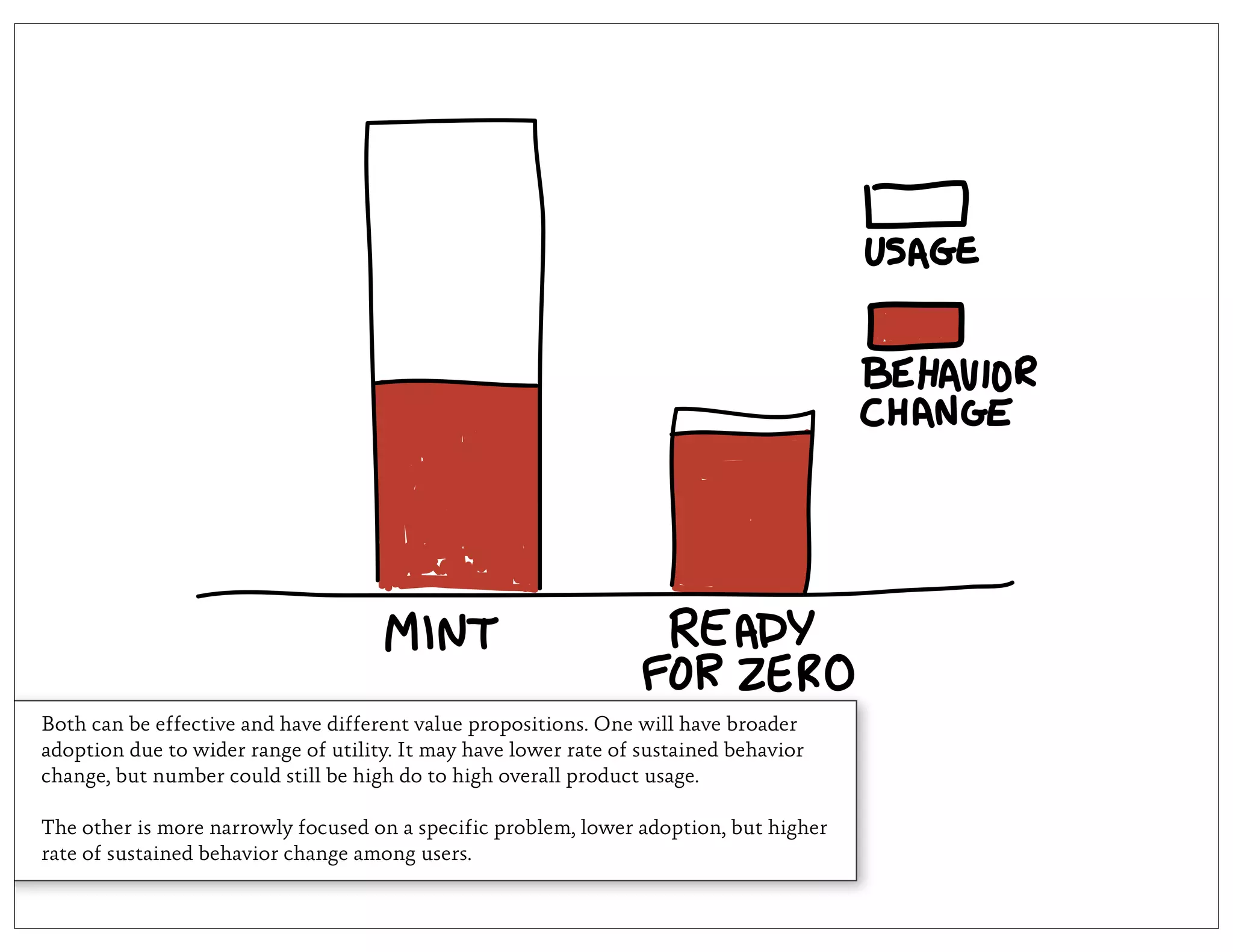 Both can be effective and have different value propositions. One will have broader
adoption due to wider range of utility. It may have lower rate of sustained behavior
change, but number could still be high do to high overall product usage.

The other is more narrowly focused on a specific problem, lower adoption, but higher
rate of sustained behavior change among users.
 