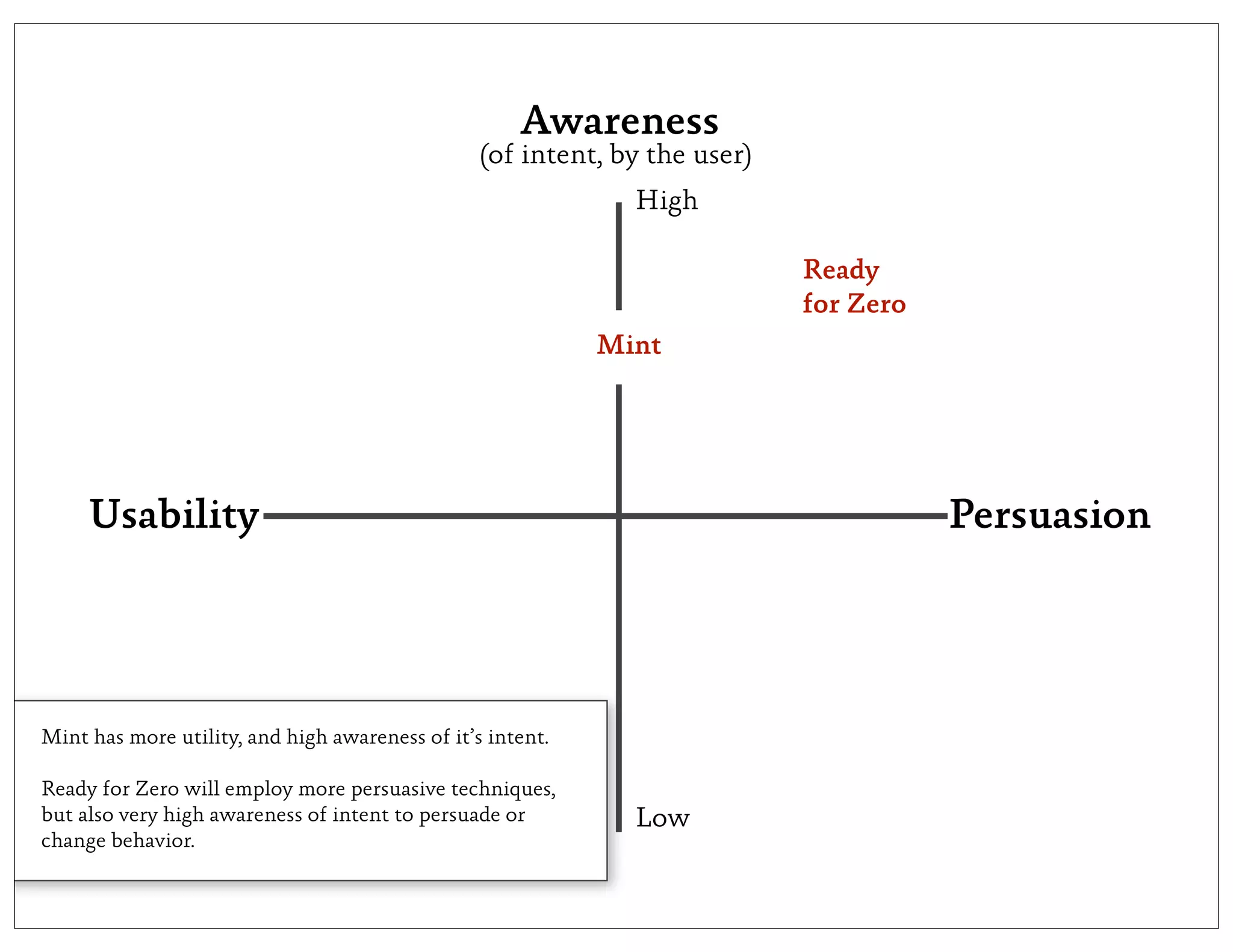 Awareness
                                                 (of intent, by the user)
                                                              High

                                                                            Ready
                                                                            for Zero
                                                            Mint




     Usability                                                                         Persuasion




Mint has more utility, and high awareness of it’s intent.

Ready for Zero will employ more persuasive techniques,
but also very high awareness of intent to persuade or         Low
change behavior.
 