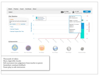 Thousands of videos
Short, digestible chunks
Self assessment (no judgement from teacher or peers)
Immediate summary feedback
Game play to aide motivation
 