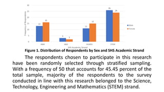 Figure 1. Distribution of Respondents by Sex and SHS Academic Strand
The respondents chosen to participate in this research
have been randomly selected through stratified sampling.
With a frequency of 50 that accounts for 45.45 percent of the
total sample, majority of the respondents to the survey
conducted in line with this research belonged to the Science,
Technology, Engineering and Mathematics (STEM) strand.
13
3
11
26
16
2
15
24
0
5
10
15
20
25
30
ABM A&D HUMSS STEM
Frequency
of
Respondents
SHS Academic Strand
Male
Female
 