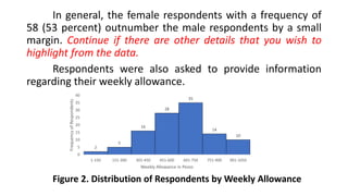 In general, the female respondents with a frequency of
58 (53 percent) outnumber the male respondents by a small
margin. Continue if there are other details that you wish to
highlight from the data.
Respondents were also asked to provide information
regarding their weekly allowance.
Figure 2. Distribution of Respondents by Weekly Allowance
2
5
16
28
35
14
10
0
5
10
15
20
25
30
35
40
1-150 151-300 301-450 451-600 601-750 751-900 901-1050
Frequency
of
Respondents
Weekly Allowance in Pesos
 