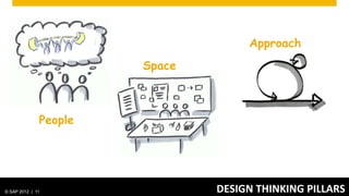 Approach
                       Space



              People




© SAP 2012 | 11                DESIGN	
  THINKING	
  PILLARS	
  
 