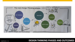 © SAP 2012 | 14   DESIGN	
  THINKING	
  PHASES	
  AND	
  OUTCOMES	
  
 