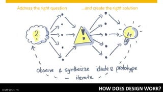 Address the right question   …and create the right solution




© SAP 2012 | 15                                    HOW	
  DOES	
  DESIGN	
  WORK?	
  
 