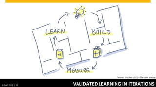 Source:	
  Eric	
  Ries	
  (2011)	
  –	
  The	
  Lean	
  Startup	
  


© SAP 2012 | 28   VALIDATED	
  LEARNING	
  IN	
  ITERATIONS	
  
 