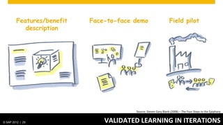 Features/benefit   Face-to-face demo                                      Field pilot
           description




                                           Source:	
  Steven	
  Gary	
  Blank	
  (2008)	
  –	
  The	
  Four	
  Steps	
  to	
  the	
  Epiphany	
  


© SAP 2012 | 29                VALIDATED	
  LEARNING	
  IN	
  ITERATIONS	
  
 