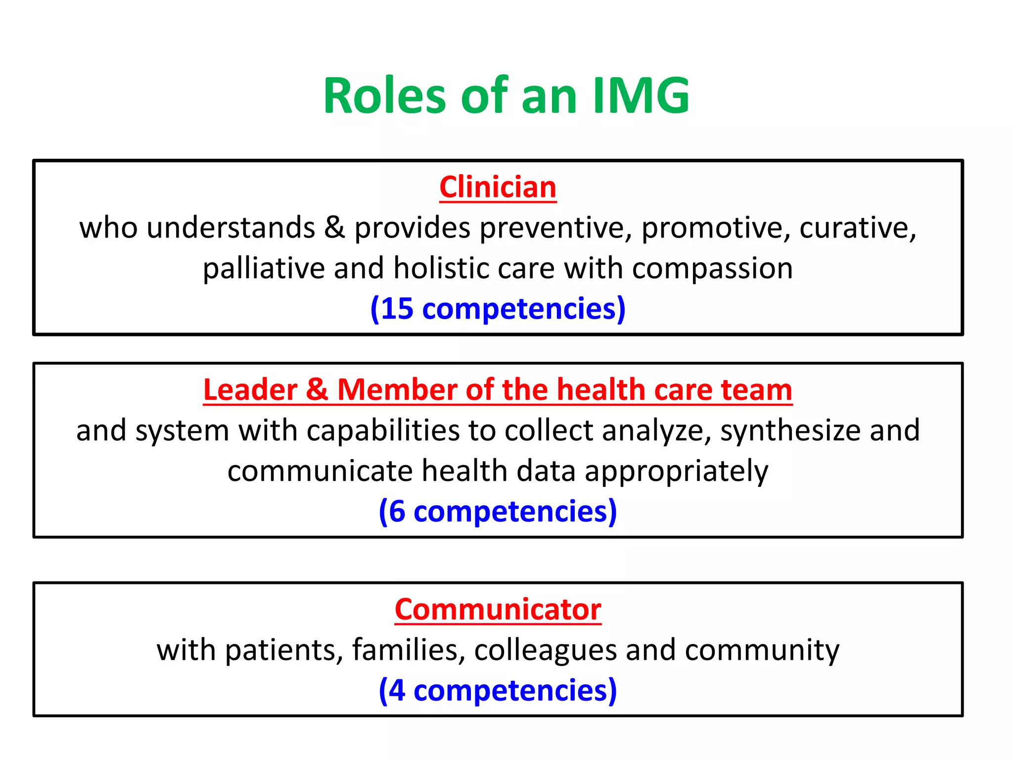 Roles of an IMG
Leader & Member of the health care team
and system with capabilities to collect analyze, synthesize and
communicate health data appropriately
(6 competencies)
Clinician
who understands & provides preventive, promotive, curative,
palliative and holistic care with compassion
(15 competencies)
Communicator
with patients, families, colleagues and community
(4 competencies)
 