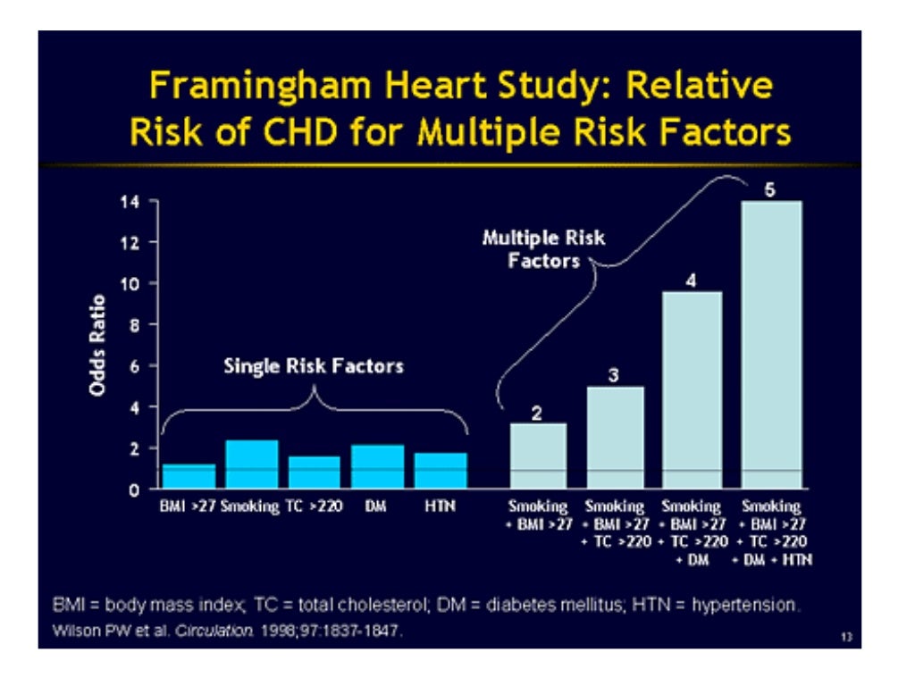 All About Framingham Heart Study