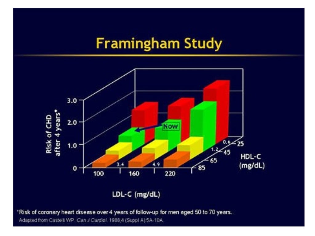 framingham heart study research design
