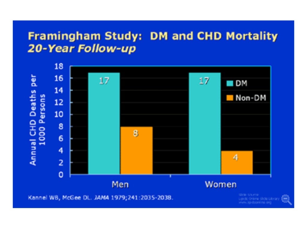 All About Framingham Heart Study