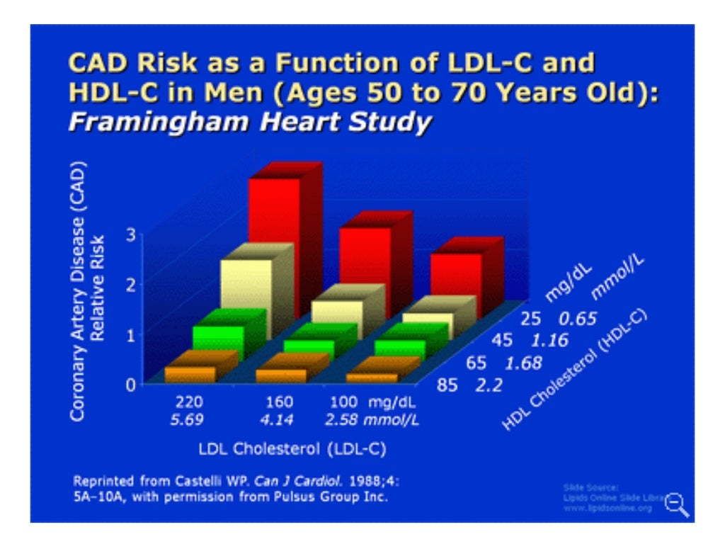 All About Framingham Heart Study