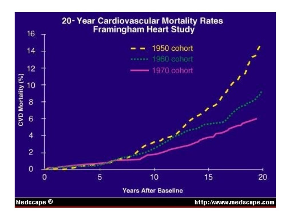 All About Framingham Heart Study